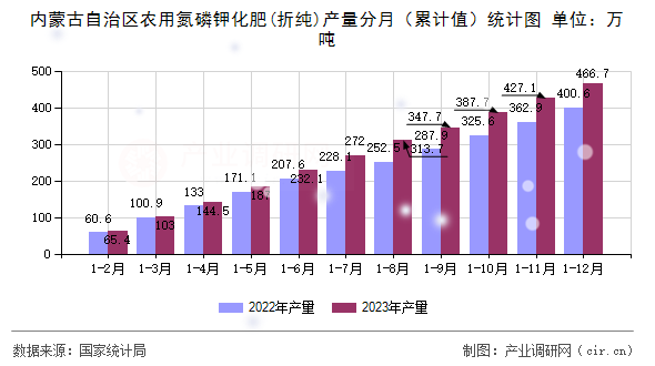 內(nèi)蒙古自治區(qū)農(nóng)用氮磷鉀化肥(折純)產(chǎn)量分月（累計(jì)值）統(tǒng)計(jì)圖