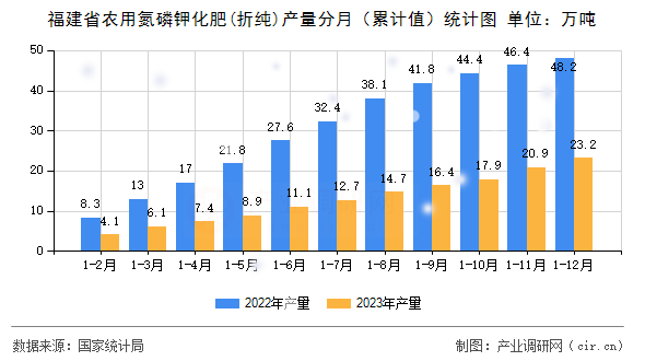 福建省農用氮磷鉀化肥(折純)產(chǎn)量分月（累計值）統(tǒng)計圖