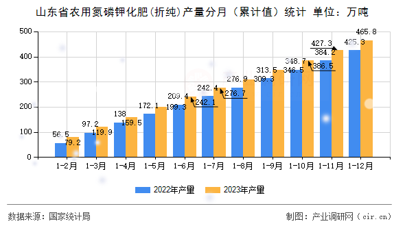 山東省農(nóng)用氮磷鉀化肥(折純)產(chǎn)量分月（累計(jì)值）統(tǒng)計(jì)