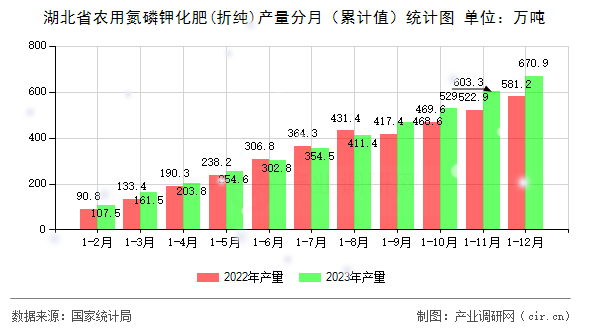 湖北省農(nóng)用氮磷鉀化肥(折純)產(chǎn)量分月（累計(jì)值）統(tǒng)計(jì)圖