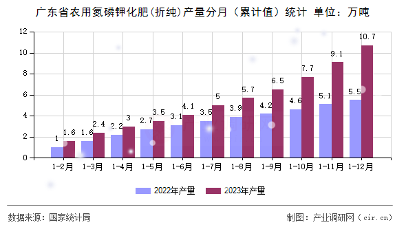 廣東省農(nóng)用氮磷鉀化肥(折純)產(chǎn)量分月（累計值）統(tǒng)計