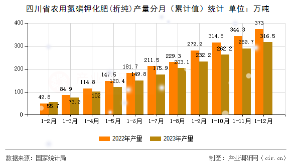 四川省農(nóng)用氮磷鉀化肥(折純)產(chǎn)量分月（累計(jì)值）統(tǒng)計(jì)