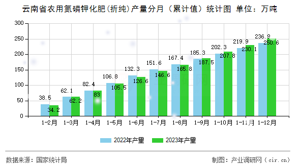 云南省農(nóng)用氮磷鉀化肥(折純)產(chǎn)量分月（累計(jì)值）統(tǒng)計(jì)圖