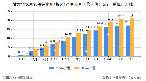 甘肅省農(nóng)用氮磷鉀化肥(折純)產(chǎn)量分月（累計值）統(tǒng)計