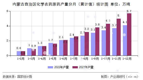 內(nèi)蒙古自治區(qū)化學(xué)農(nóng)藥原藥產(chǎn)量分月（累計(jì)值）統(tǒng)計(jì)圖