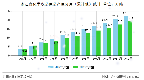 浙江省化學(xué)農(nóng)藥原藥產(chǎn)量分月（累計(jì)值）統(tǒng)計(jì)