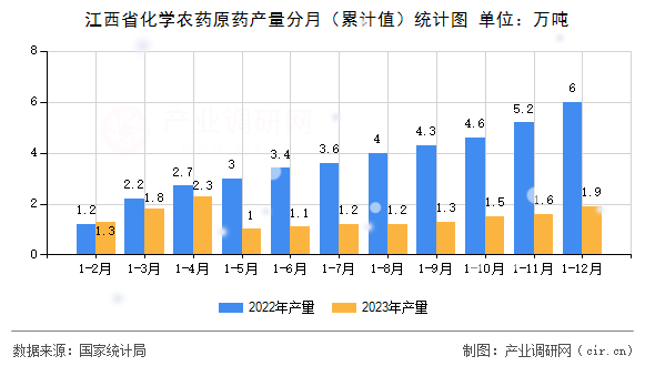 江西省化學(xué)農(nóng)藥原藥產(chǎn)量分月（累計(jì)值）統(tǒng)計(jì)圖