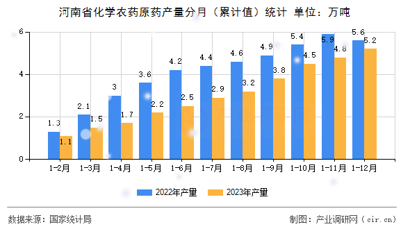 河南省化學(xué)農(nóng)藥原藥產(chǎn)量分月（累計(jì)值）統(tǒng)計(jì)