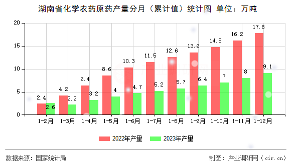 湖南省化學(xué)農(nóng)藥原藥產(chǎn)量分月（累計(jì)值）統(tǒng)計(jì)圖