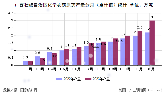 廣西壯族自治區(qū)化學(xué)農(nóng)藥原藥產(chǎn)量分月（累計(jì)值）統(tǒng)計(jì)