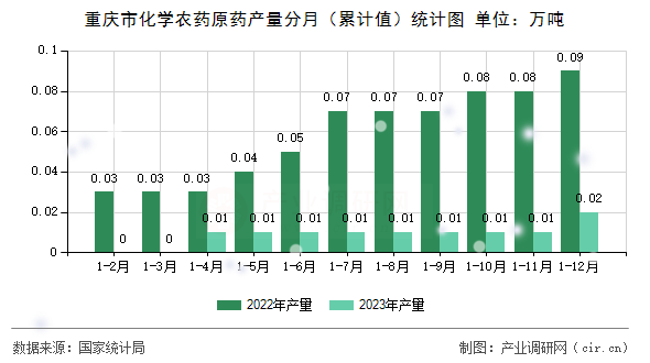 重慶市化學農(nóng)藥原藥產(chǎn)量分月（累計值）統(tǒng)計圖