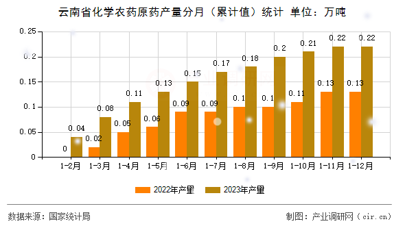 云南省化學農(nóng)藥原藥產(chǎn)量分月（累計值）統(tǒng)計