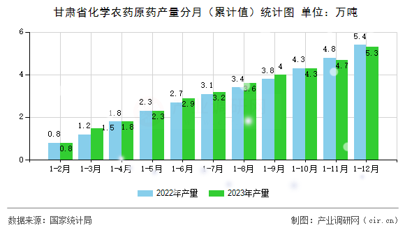 甘肅省化學(xué)農(nóng)藥原藥產(chǎn)量分月（累計值）統(tǒng)計圖