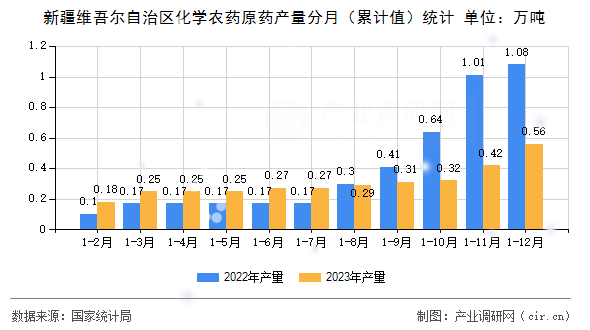 新疆維吾爾自治區(qū)化學(xué)農(nóng)藥原藥產(chǎn)量分月（累計值）統(tǒng)計