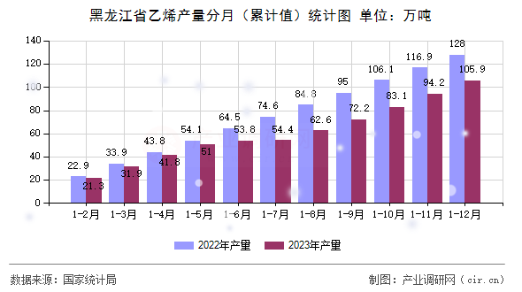 黑龍江省乙烯產量分月（累計值）統(tǒng)計圖