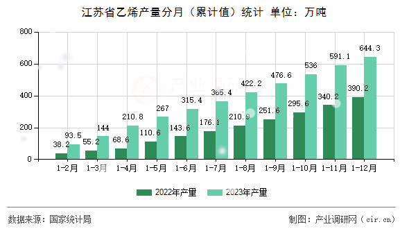 江蘇省乙烯產(chǎn)量分月（累計值）統(tǒng)計