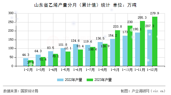 山東省乙烯產(chǎn)量分月（累計(jì)值）統(tǒng)計(jì)