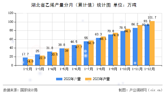 湖北省乙烯產(chǎn)量分月（累計值）統(tǒng)計圖