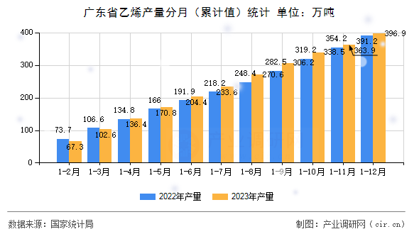 廣東省乙烯產(chǎn)量分月（累計值）統(tǒng)計