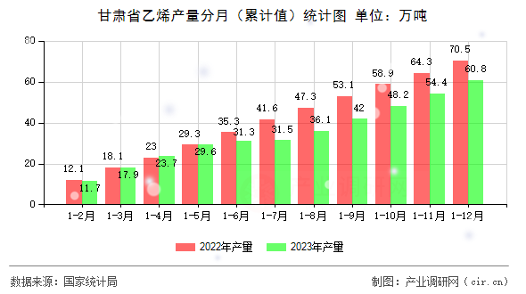 甘肅省乙烯產(chǎn)量分月（累計值）統(tǒng)計圖