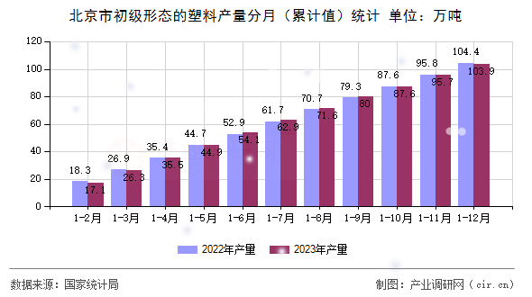 北京市初級(jí)形態(tài)的塑料產(chǎn)量分月（累計(jì)值）統(tǒng)計(jì)