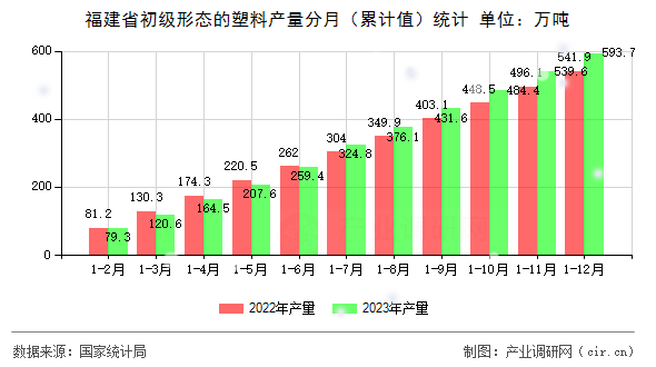 福建省初級形態(tài)的塑料產(chǎn)量分月（累計值）統(tǒng)計