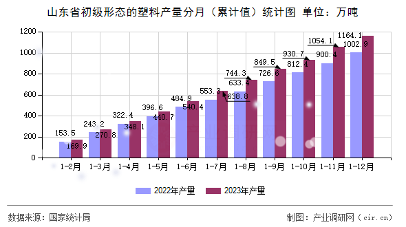 山東省初級形態(tài)的塑料產(chǎn)量分月（累計值）統(tǒng)計圖