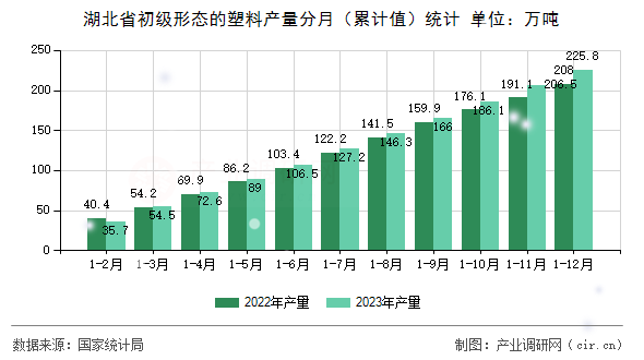 湖北省初級形態(tài)的塑料產(chǎn)量分月（累計(jì)值）統(tǒng)計(jì)