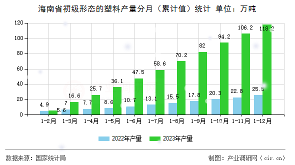海南省初級(jí)形態(tài)的塑料產(chǎn)量分月（累計(jì)值）統(tǒng)計(jì)
