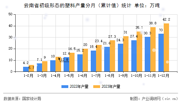 云南省初級形態(tài)的塑料產(chǎn)量分月（累計值）統(tǒng)計