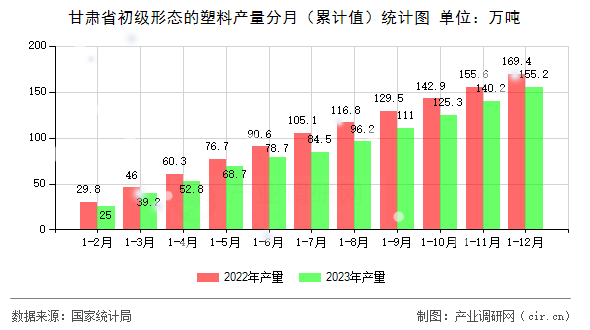 甘肅省初級形態(tài)的塑料產(chǎn)量分月（累計值）統(tǒng)計圖