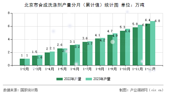 北京市合成洗滌劑產(chǎn)量分月（累計(jì)值）統(tǒng)計(jì)圖