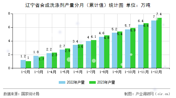 遼寧省合成洗滌劑產量分月（累計值）統(tǒng)計圖