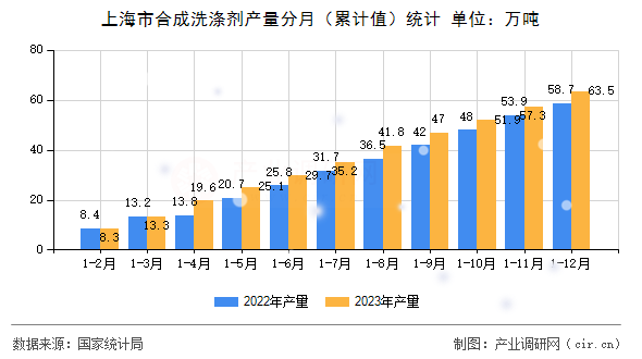 上海市合成洗滌劑產(chǎn)量分月（累計(jì)值）統(tǒng)計(jì)