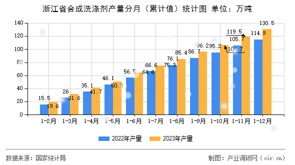 浙江省合成洗滌劑產量分月（累計值）統(tǒng)計圖
