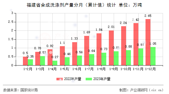 福建省合成洗滌劑產(chǎn)量分月（累計值）統(tǒng)計