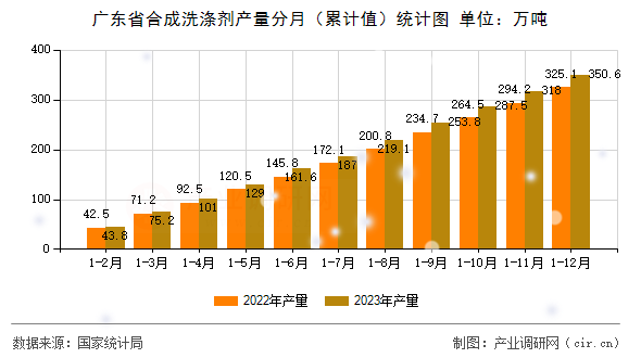 廣東省合成洗滌劑產(chǎn)量分月（累計值）統(tǒng)計圖