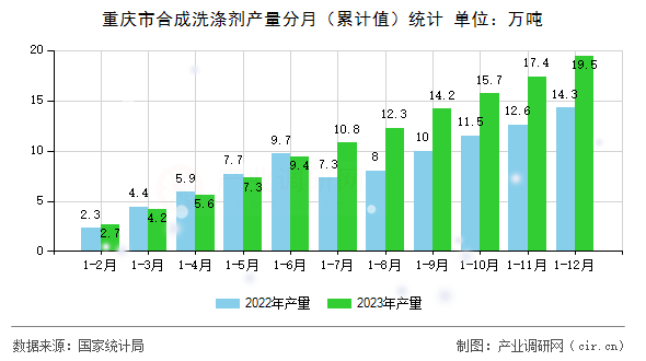 重慶市合成洗滌劑產(chǎn)量分月（累計(jì)值）統(tǒng)計(jì)