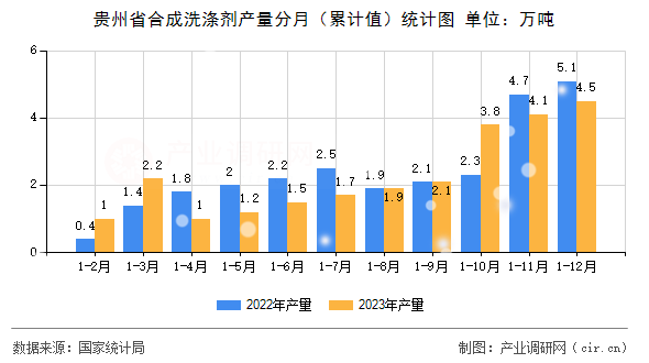 貴州省合成洗滌劑產(chǎn)量分月（累計(jì)值）統(tǒng)計(jì)圖