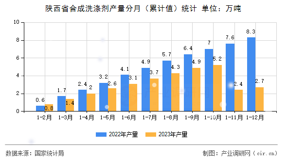 陜西省合成洗滌劑產(chǎn)量分月（累計(jì)值）統(tǒng)計(jì)