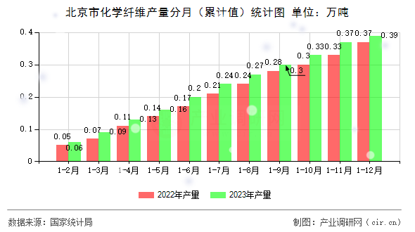 北京市化學(xué)纖維產(chǎn)量分月（累計值）統(tǒng)計圖