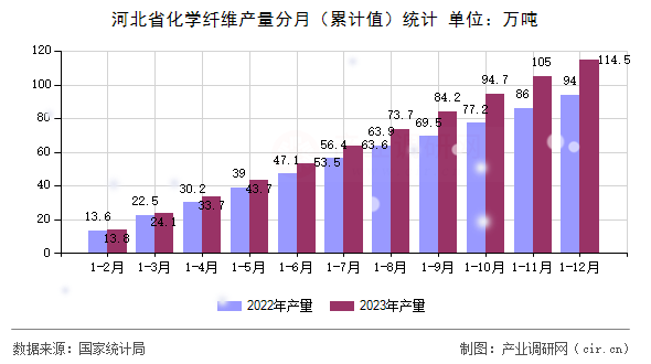 河北省化學(xué)纖維產(chǎn)量分月（累計值）統(tǒng)計