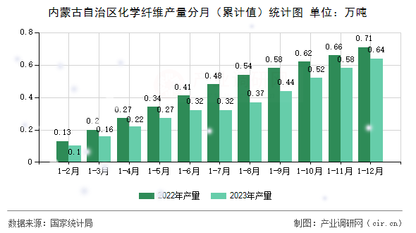 內(nèi)蒙古自治區(qū)化學(xué)纖維產(chǎn)量分月（累計值）統(tǒng)計圖