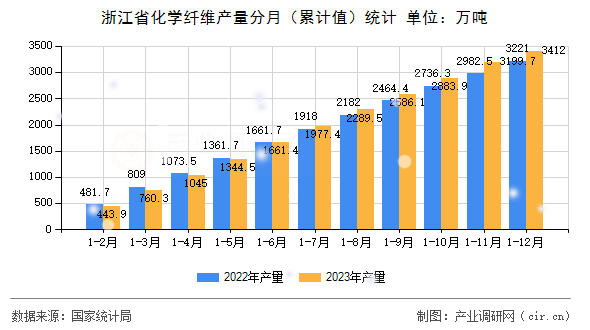 浙江省化學(xué)纖維產(chǎn)量分月（累計(jì)值）統(tǒng)計(jì)