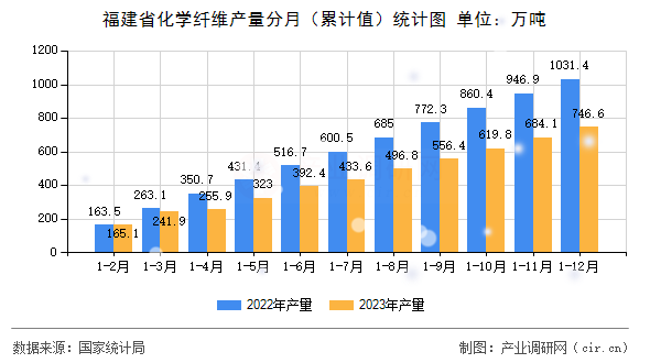 福建省化學(xué)纖維產(chǎn)量分月（累計值）統(tǒng)計圖
