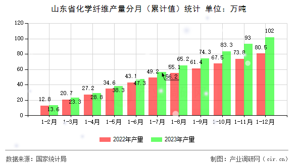 山東省化學(xué)纖維產(chǎn)量分月（累計值）統(tǒng)計