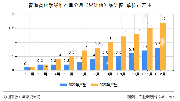 青海省化學(xué)纖維產(chǎn)量分月（累計(jì)值）統(tǒng)計(jì)圖