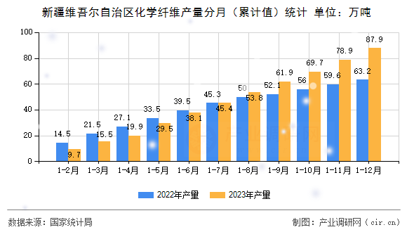 新疆維吾爾自治區(qū)化學(xué)纖維產(chǎn)量分月（累計(jì)值）統(tǒng)計(jì)