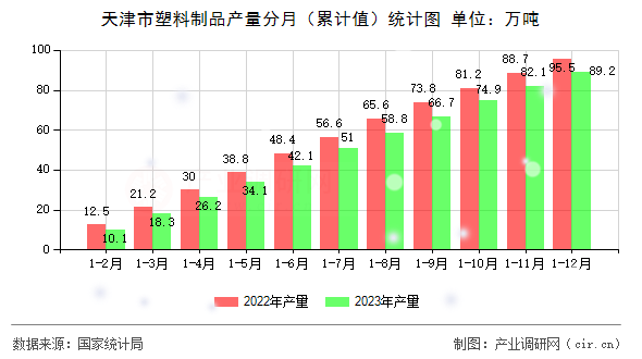 天津市塑料制品產(chǎn)量分月（累計(jì)值）統(tǒng)計(jì)圖