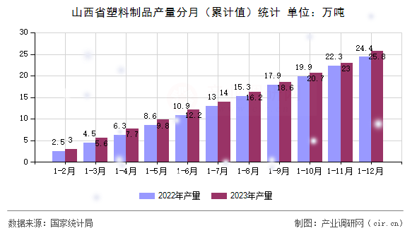 山西省塑料制品產量分月（累計值）統(tǒng)計